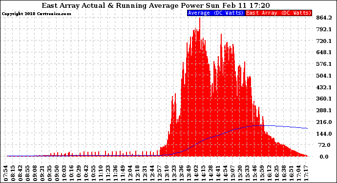 Solar PV/Inverter Performance East Array Actual & Running Average Power Output