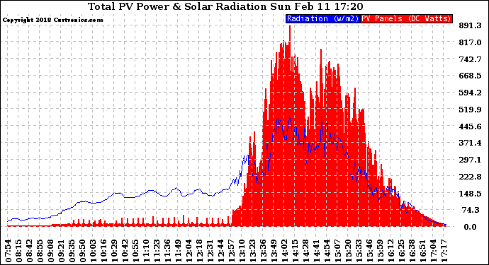 Solar PV/Inverter Performance Total PV Panel Power Output & Solar Radiation