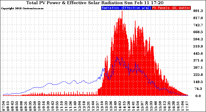 Solar PV/Inverter Performance Total PV Panel Power Output & Effective Solar Radiation