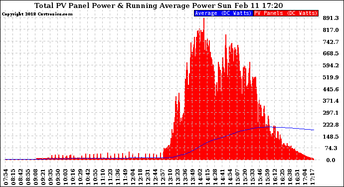 Solar PV/Inverter Performance Total PV Panel & Running Average Power Output