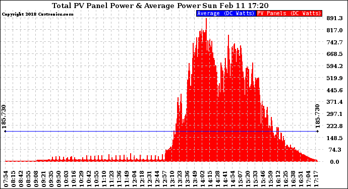 Solar PV/Inverter Performance Total PV Panel Power Output