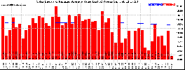 Milwaukee Solar Powered Home WeeklyProduction52ValueRunningAvg