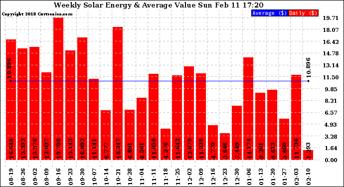 Solar PV/Inverter Performance Weekly Solar Energy Production Value