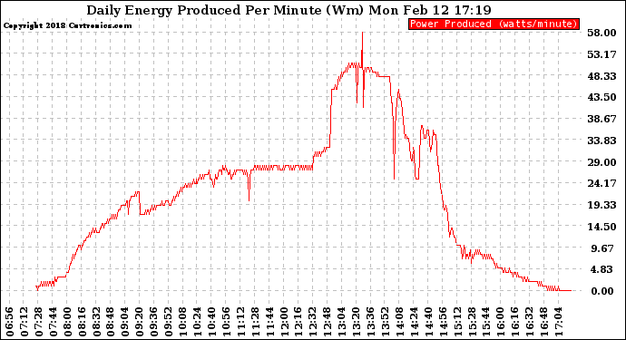 Solar PV/Inverter Performance Daily Energy Production Per Minute