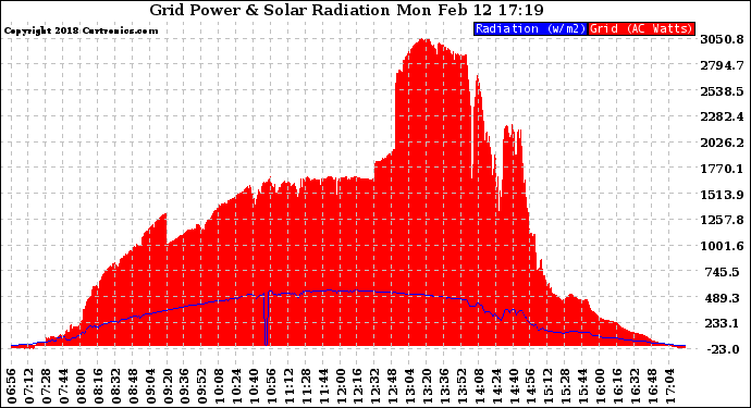 Solar PV/Inverter Performance Grid Power & Solar Radiation