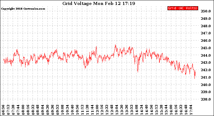 Solar PV/Inverter Performance Grid Voltage