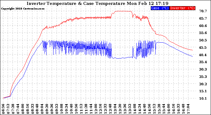 Solar PV/Inverter Performance Inverter Operating Temperature