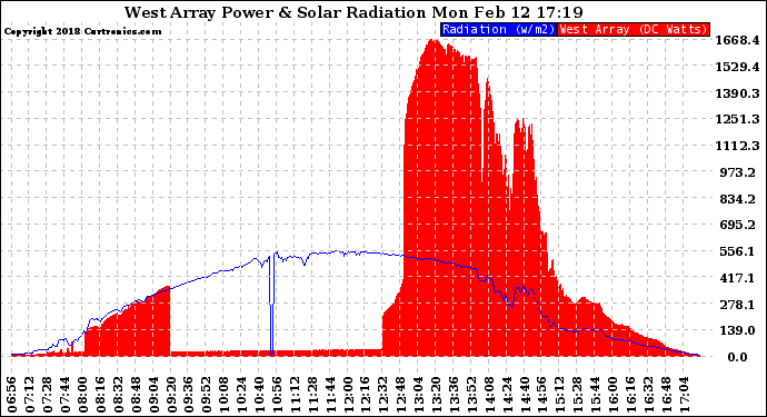Solar PV/Inverter Performance West Array Power Output & Solar Radiation