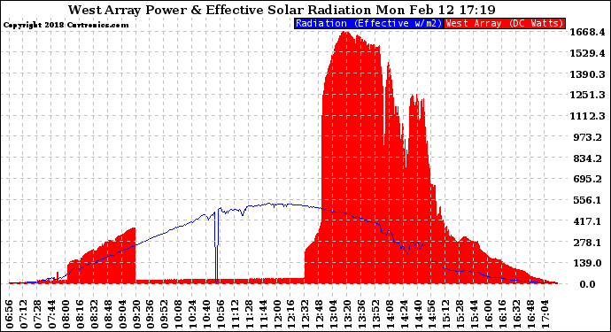 Solar PV/Inverter Performance West Array Power Output & Effective Solar Radiation