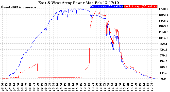 Solar PV/Inverter Performance Photovoltaic Panel Power Output