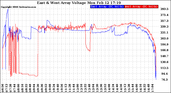 Solar PV/Inverter Performance Photovoltaic Panel Voltage Output