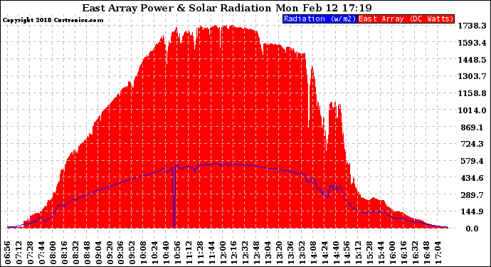 Solar PV/Inverter Performance East Array Power Output & Solar Radiation