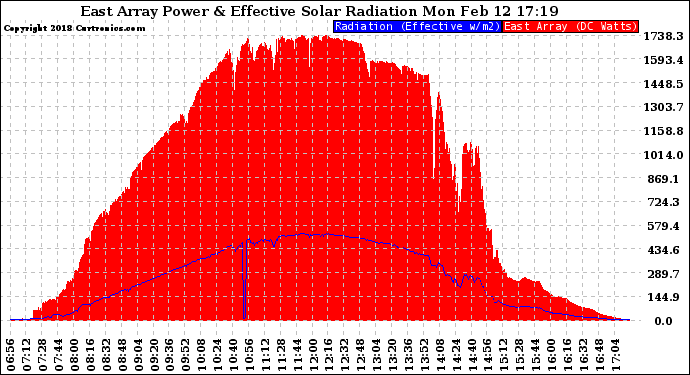 Solar PV/Inverter Performance East Array Power Output & Effective Solar Radiation