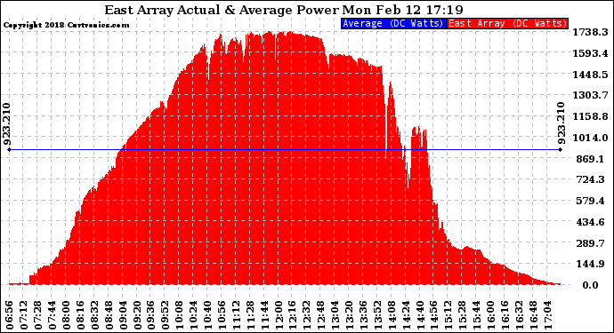 Solar PV/Inverter Performance East Array Actual & Average Power Output