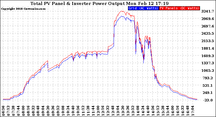 Solar PV/Inverter Performance PV Panel Power Output & Inverter Power Output