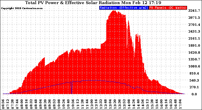 Solar PV/Inverter Performance Total PV Panel Power Output & Effective Solar Radiation