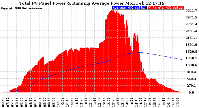 Solar PV/Inverter Performance Total PV Panel & Running Average Power Output