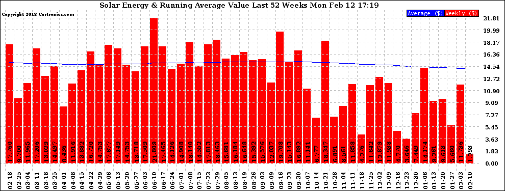 Solar PV/Inverter Performance Weekly Solar Energy Production Value Running Average Last 52 Weeks