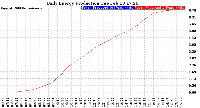 Solar PV/Inverter Performance Daily Energy Production