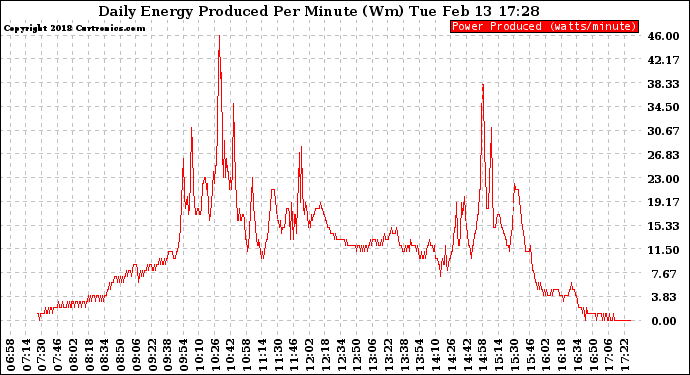 Solar PV/Inverter Performance Daily Energy Production Per Minute