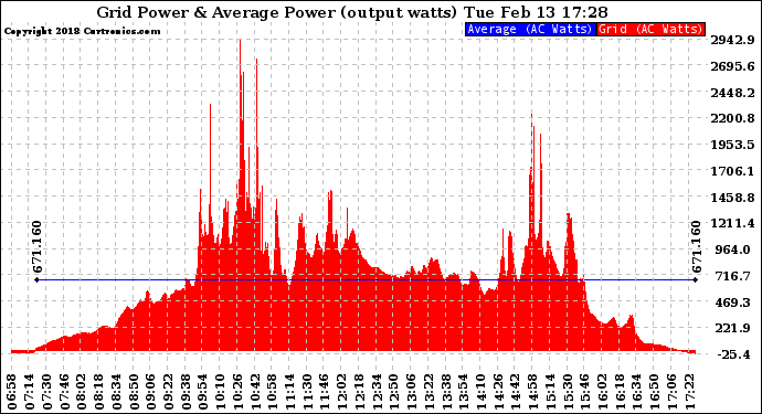 Solar PV/Inverter Performance Inverter Power Output