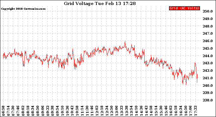 Solar PV/Inverter Performance Grid Voltage