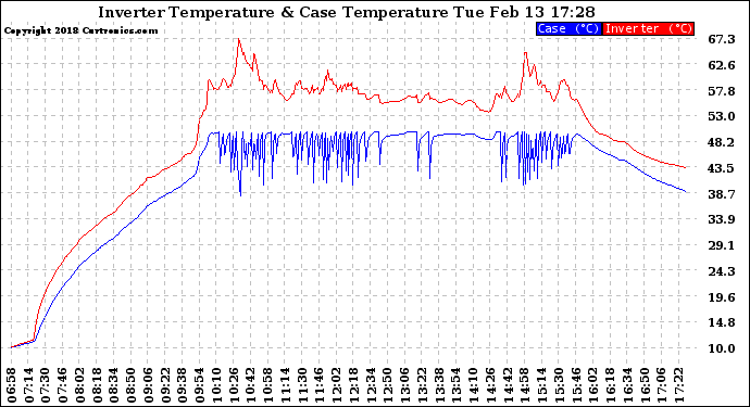 Solar PV/Inverter Performance Inverter Operating Temperature