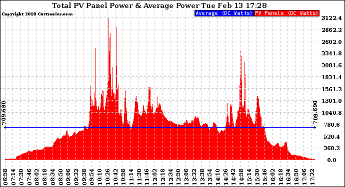 Solar PV/Inverter Performance Total PV Panel Power Output