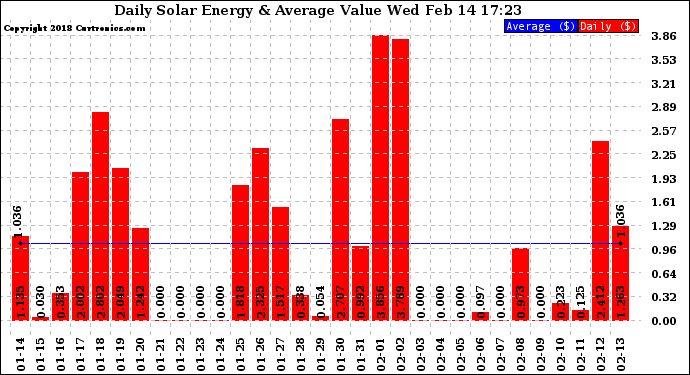 Solar PV/Inverter Performance Daily Solar Energy Production Value