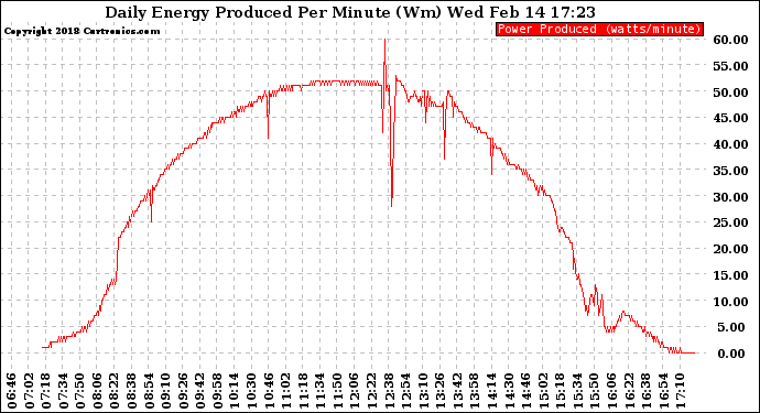 Solar PV/Inverter Performance Daily Energy Production Per Minute