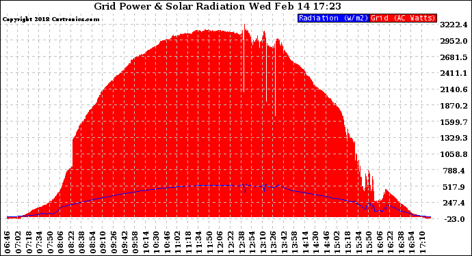 Solar PV/Inverter Performance Grid Power & Solar Radiation