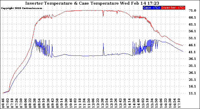 Solar PV/Inverter Performance Inverter Operating Temperature