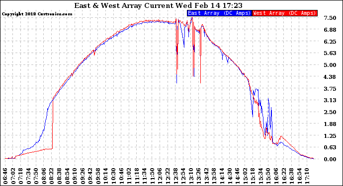 Solar PV/Inverter Performance Photovoltaic Panel Current Output