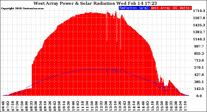 Solar PV/Inverter Performance West Array Power Output & Solar Radiation