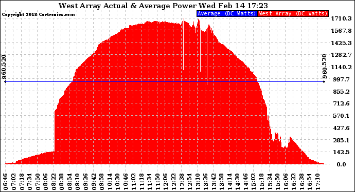 Solar PV/Inverter Performance West Array Actual & Average Power Output