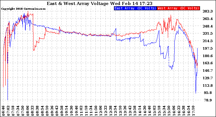 Solar PV/Inverter Performance Photovoltaic Panel Voltage Output