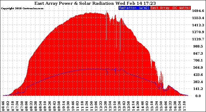 Solar PV/Inverter Performance East Array Power Output & Solar Radiation