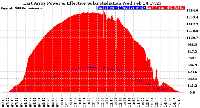 Solar PV/Inverter Performance East Array Power Output & Effective Solar Radiation