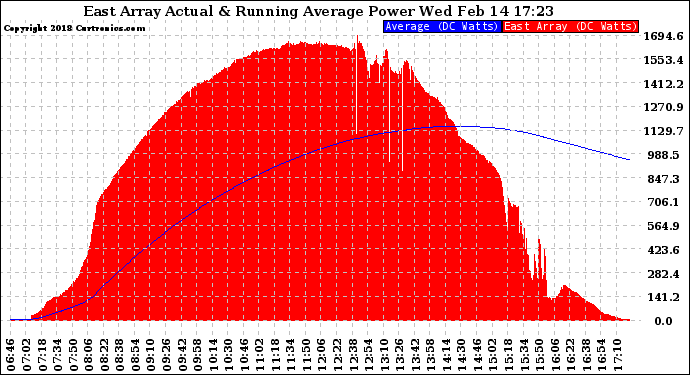 Solar PV/Inverter Performance East Array Actual & Running Average Power Output