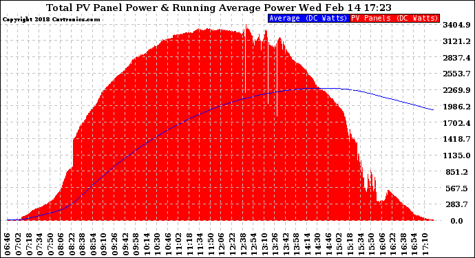 Solar PV/Inverter Performance Total PV Panel & Running Average Power Output