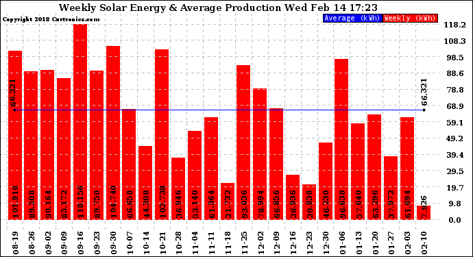 Solar PV/Inverter Performance Weekly Solar Energy Production