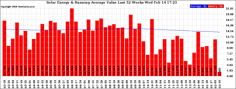 Solar PV/Inverter Performance Weekly Solar Energy Production Value Running Average Last 52 Weeks