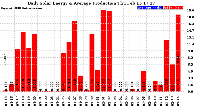 Solar PV/Inverter Performance Daily Solar Energy Production