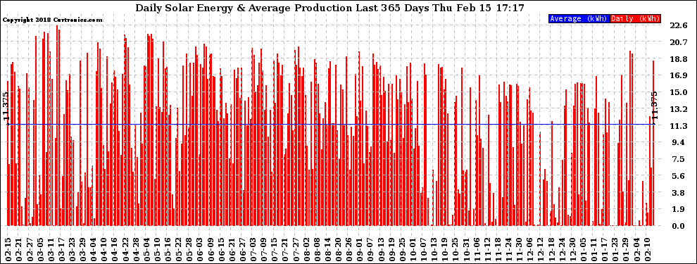 Solar PV/Inverter Performance Daily Solar Energy Production Last 365 Days