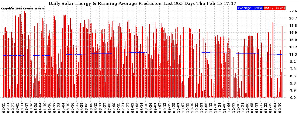 Solar PV/Inverter Performance Daily Solar Energy Production Running Average Last 365 Days