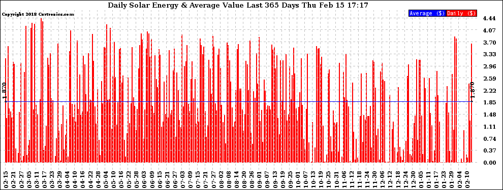 Solar PV/Inverter Performance Daily Solar Energy Production Value Last 365 Days