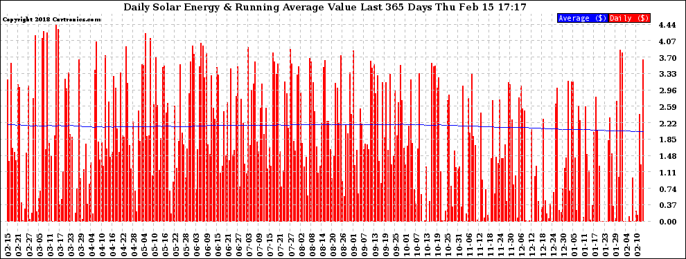 Solar PV/Inverter Performance Daily Solar Energy Production Value Running Average Last 365 Days