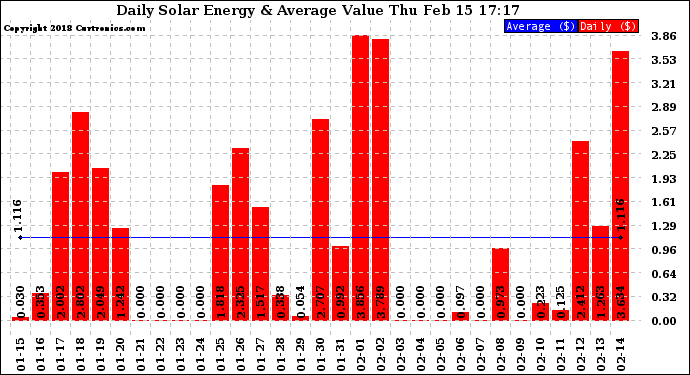 Solar PV/Inverter Performance Daily Solar Energy Production Value