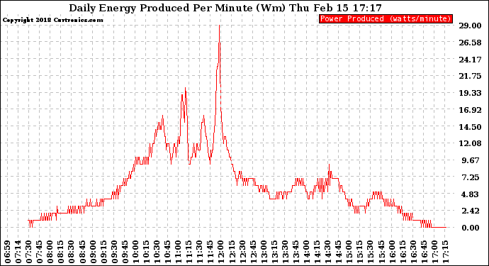 Solar PV/Inverter Performance Daily Energy Production Per Minute