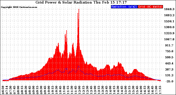 Solar PV/Inverter Performance Grid Power & Solar Radiation